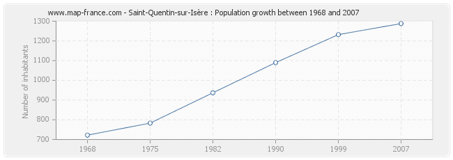 Population Saint-Quentin-sur-Isère