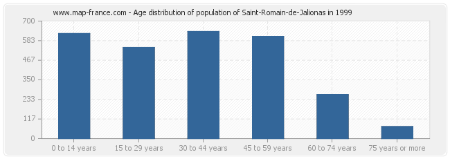 Age distribution of population of Saint-Romain-de-Jalionas in 1999