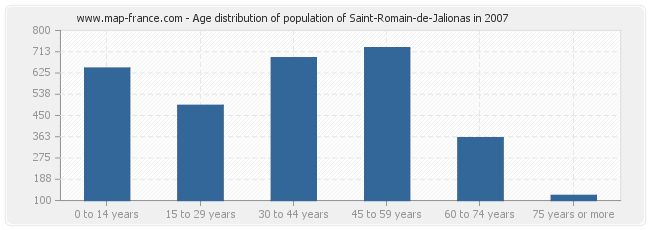 Age distribution of population of Saint-Romain-de-Jalionas in 2007