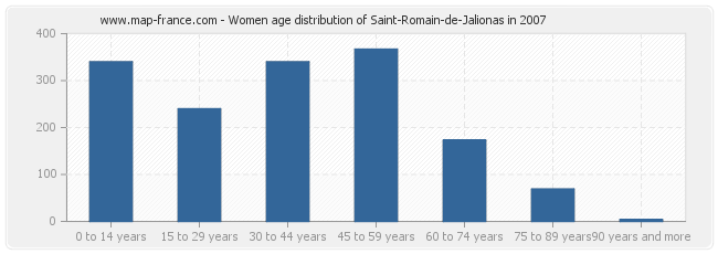 Women age distribution of Saint-Romain-de-Jalionas in 2007