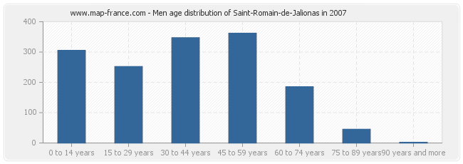 Men age distribution of Saint-Romain-de-Jalionas in 2007