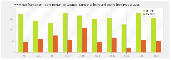 Saint-Romain-de-Jalionas : Number of births and deaths from 1999 to 2008