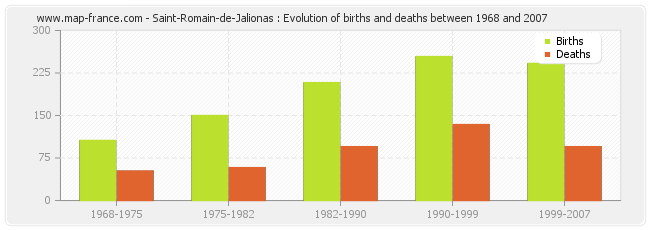 Saint-Romain-de-Jalionas : Evolution of births and deaths between 1968 and 2007