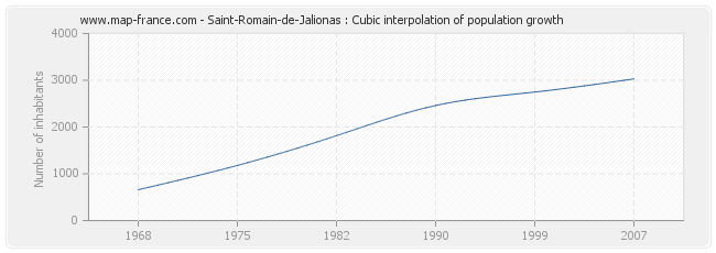 Saint-Romain-de-Jalionas : Cubic interpolation of population growth