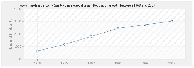Population Saint-Romain-de-Jalionas