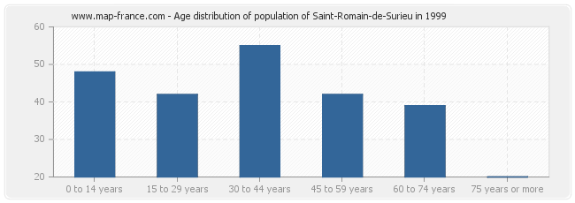 Age distribution of population of Saint-Romain-de-Surieu in 1999