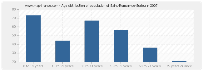 Age distribution of population of Saint-Romain-de-Surieu in 2007