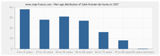 Men age distribution of Saint-Romain-de-Surieu in 2007