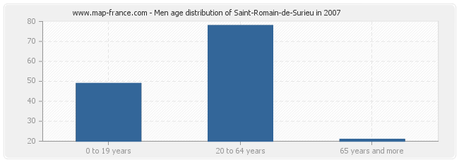 Men age distribution of Saint-Romain-de-Surieu in 2007