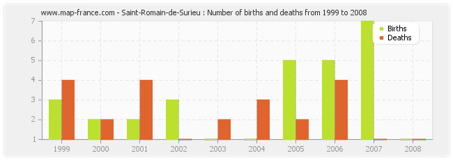 Saint-Romain-de-Surieu : Number of births and deaths from 1999 to 2008