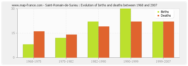 Saint-Romain-de-Surieu : Evolution of births and deaths between 1968 and 2007