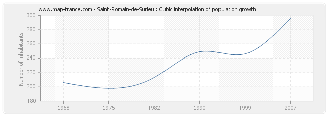 Saint-Romain-de-Surieu : Cubic interpolation of population growth