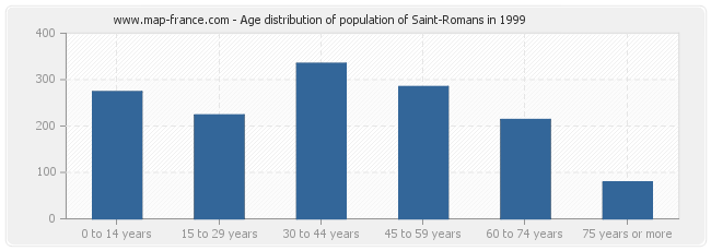 Age distribution of population of Saint-Romans in 1999