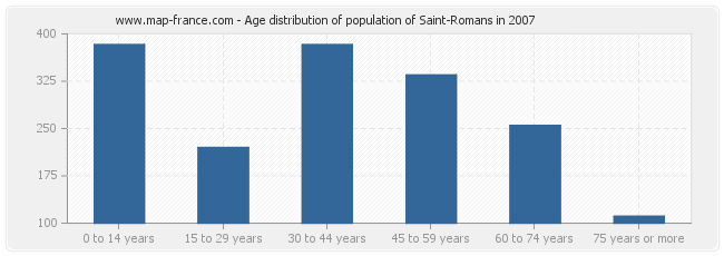 Age distribution of population of Saint-Romans in 2007