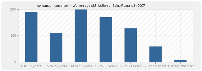 Women age distribution of Saint-Romans in 2007