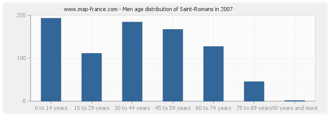 Men age distribution of Saint-Romans in 2007