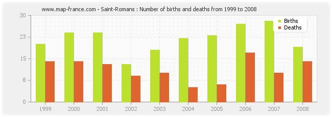 Saint-Romans : Number of births and deaths from 1999 to 2008