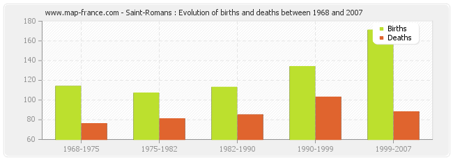 Saint-Romans : Evolution of births and deaths between 1968 and 2007