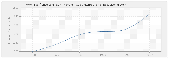 Saint-Romans : Cubic interpolation of population growth