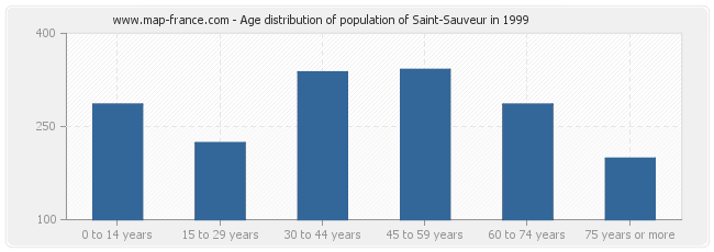 Age distribution of population of Saint-Sauveur in 1999