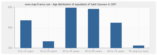 Age distribution of population of Saint-Sauveur in 2007