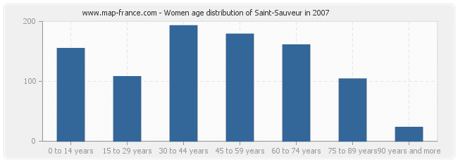 Women age distribution of Saint-Sauveur in 2007