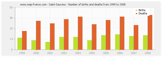 Saint-Sauveur : Number of births and deaths from 1999 to 2008