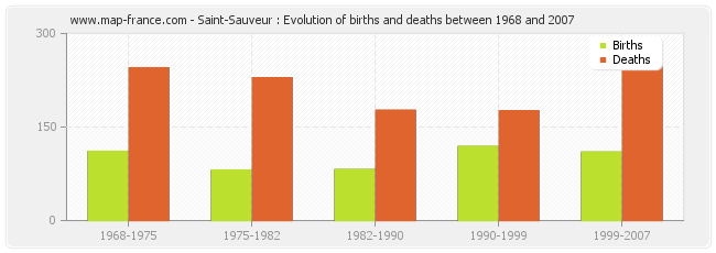 Saint-Sauveur : Evolution of births and deaths between 1968 and 2007