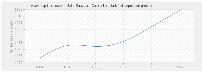 Saint-Sauveur : Cubic interpolation of population growth