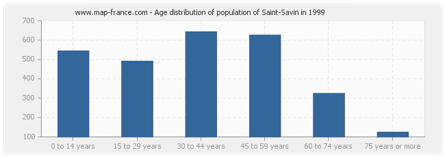 Age distribution of population of Saint-Savin in 1999