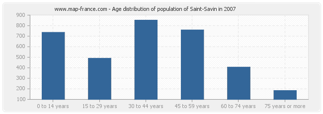 Age distribution of population of Saint-Savin in 2007