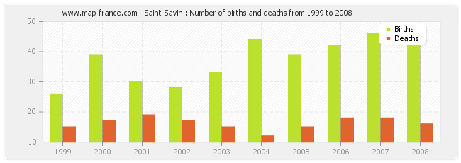 Saint-Savin : Number of births and deaths from 1999 to 2008