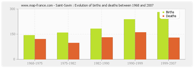 Saint-Savin : Evolution of births and deaths between 1968 and 2007