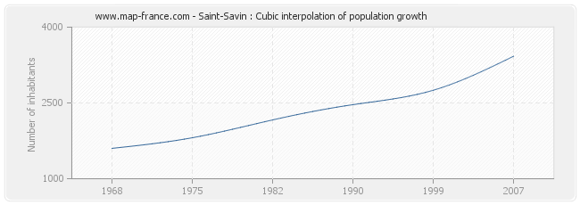 Saint-Savin : Cubic interpolation of population growth