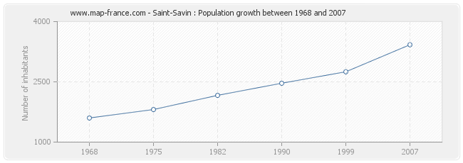 Population Saint-Savin