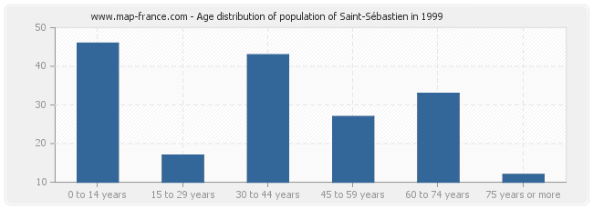 Age distribution of population of Saint-Sébastien in 1999