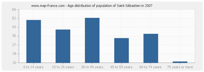 Age distribution of population of Saint-Sébastien in 2007