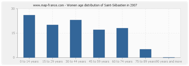 Women age distribution of Saint-Sébastien in 2007