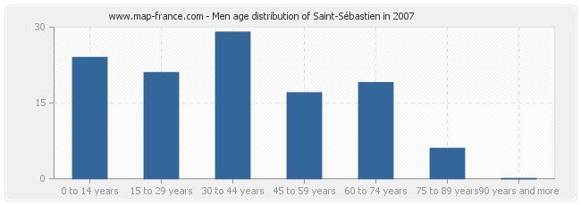 Men age distribution of Saint-Sébastien in 2007