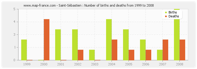 Saint-Sébastien : Number of births and deaths from 1999 to 2008