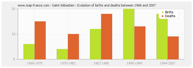 Saint-Sébastien : Evolution of births and deaths between 1968 and 2007