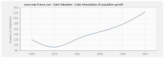 Saint-Sébastien : Cubic interpolation of population growth