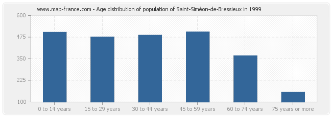 Age distribution of population of Saint-Siméon-de-Bressieux in 1999
