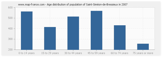 Age distribution of population of Saint-Siméon-de-Bressieux in 2007