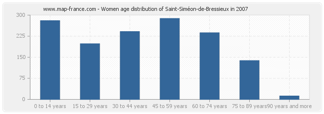Women age distribution of Saint-Siméon-de-Bressieux in 2007