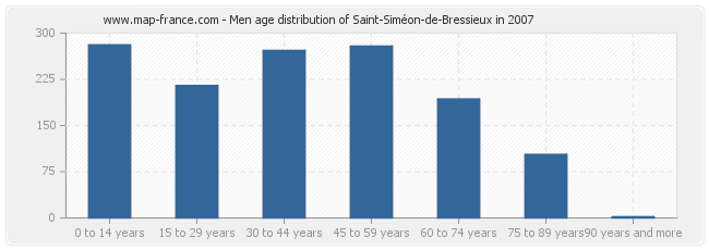 Men age distribution of Saint-Siméon-de-Bressieux in 2007