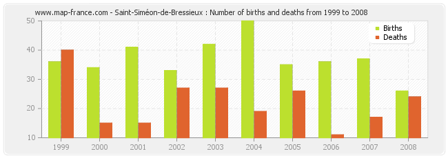 Saint-Siméon-de-Bressieux : Number of births and deaths from 1999 to 2008