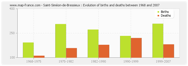 Saint-Siméon-de-Bressieux : Evolution of births and deaths between 1968 and 2007