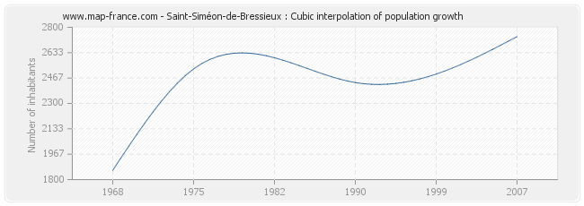 Saint-Siméon-de-Bressieux : Cubic interpolation of population growth