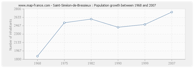 Population Saint-Siméon-de-Bressieux